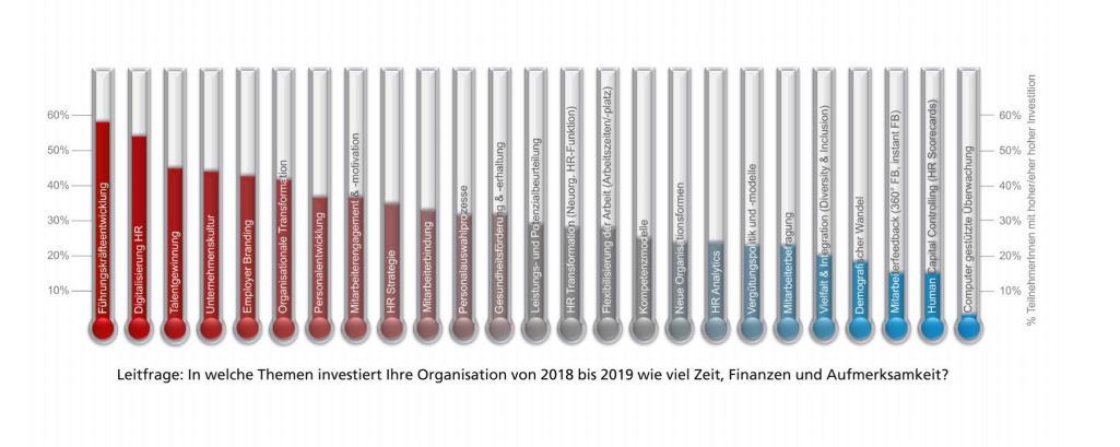 Hot or Not? HR-Trends 2018